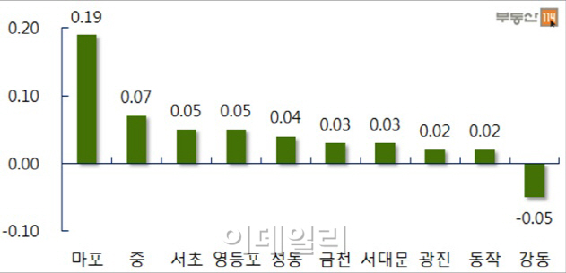 서울 아파트값 상승 '주춤'…최경환 약발 끝?