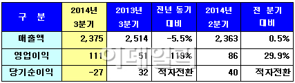 도레이케미칼, 3Q 영업익 111억..전년比 119%↑(상보)