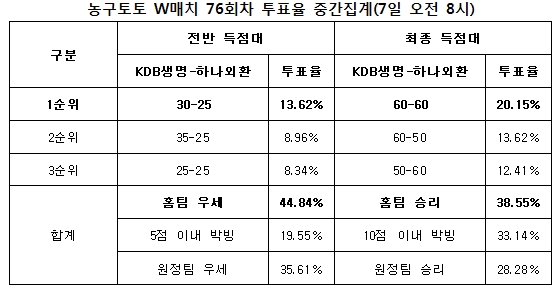 농구팬 41%“KDB생명, 하나외환에 승리 예상”