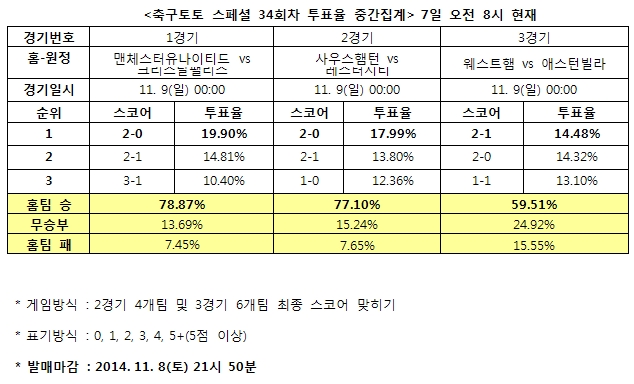 축구팬 78% “맨유, 크리스탈팰리스에 승리 예상”