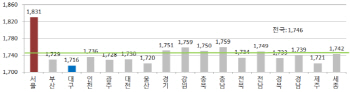 휘발유 값 ℓ당 1746.6원..2010년 12월 이후 최저치
