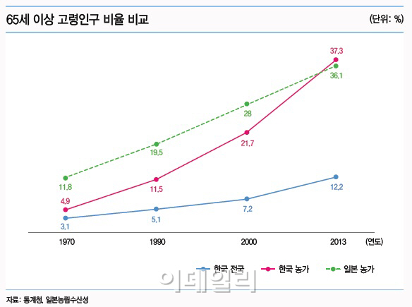 일본도 추월한 한국 농촌고령화