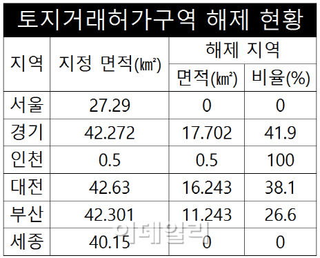 '여의도 15배' 토지거래허가구역 해제