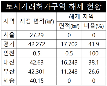 '여의도 15배' 토지거래허가구역 해제