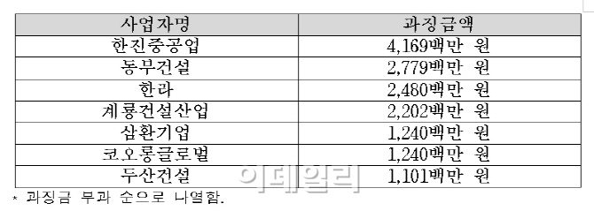 4대강사업, 2차 턴키공사도 담합..7개社 과징금 152억