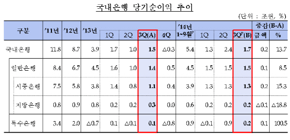 은행권, 3분기 당기순이익 전분기比 7천억 감소..ROE 2003년이후 최저 수준