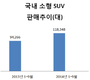 내년에도 소형 SUV가 대세.. X100·투싼 등 신모델 출격대기