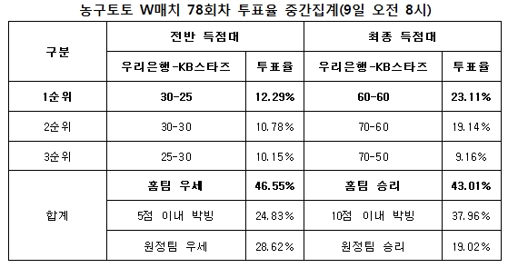 농구팬 43%“우리은행, KB스타즈에 승리 예상”