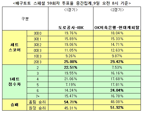 배구팬 51% “현대캐피탈, OK저축은행에 우세 예상”