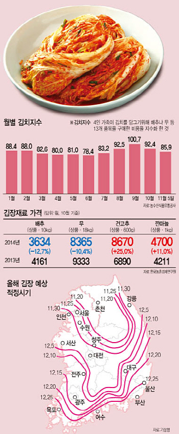  배추·무 값 뚝뚝..김장, 올해는 담가볼까?