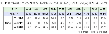 13일 수능 '한파'…2010년 이후 가장 춥다