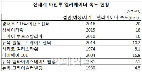 "내가 제일 빨라" 마천루 엘레베이터는 전쟁中