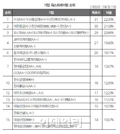 "등급 걸맞은 재무 안정성 갖춰야"