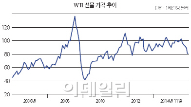 수요 부진 ‘늪’에 빠진 정유