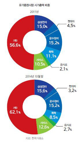 [20th SRE][번외]'차·화·정'의 굴욕…뜨는 내수주                                                                                                                                              