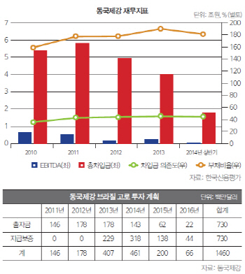 [20th SRE]동국제강, 저수익·재무부담 ‘그늘’                                                                                                                                                           