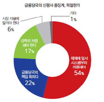 [20th SRE]“신평사 때리기 앞서 독립성 세워야”                                                                                                                                                          