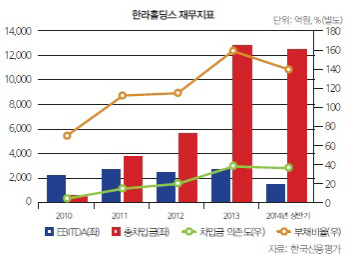 [20th SRE]한라홀딩스, 자회사 지원 우려 지속                                                                                                                                                             