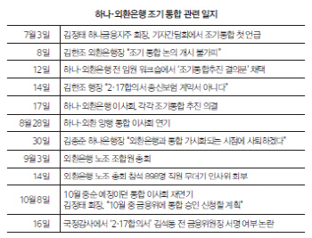 [20th SRE][번외]하나-외환 통합 은행, 연내 출범하나                                                                                                                                                      