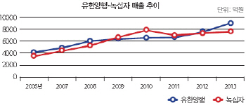 [20th SRE][번외]라이벌 유한 vs 녹십자 ‘동상이몽’                                                                                                                                                      