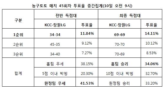 스포츠토토 농구토토 매치 45회차, 농구팬 “KCC, 창원LG와 접전 예상”