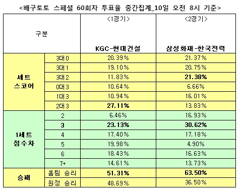 배구팬 63% “삼성화재, 한국전력에 우세 예상”