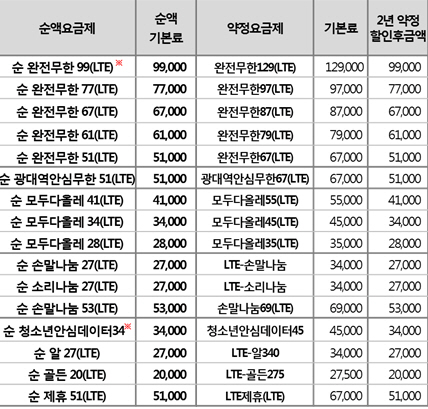 단통법이후 위약금 없는 요금제 출현..경쟁사도 따라올듯