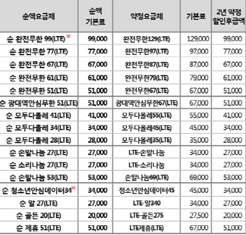 단통법이후 위약금 없는 요금제 출현..경쟁사도 따라올듯