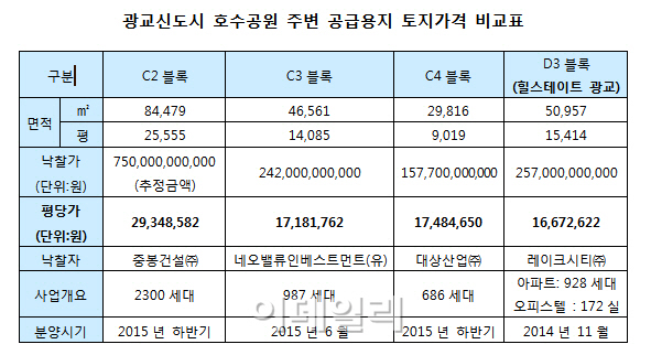 광교신도시 주상복합용지 가격급등…고분양가 우려