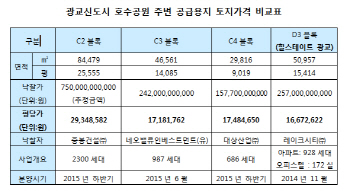 광교신도시 주상복합용지 가격급등…고분양가 우려