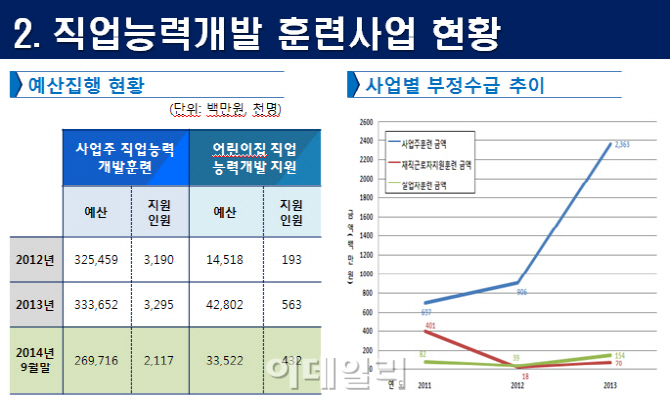 어린이집 교사 직업훈련비 빼돌린 '평생교육원'