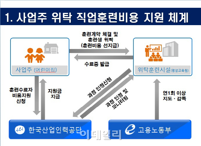 [표]보육교사 직업훈련비 부정수급 어떻게?
