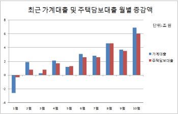 銀 가계대출 7조원 늘어..역대 최고치 기록