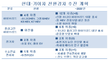 "2020년까지 22종".. 현대·기아차 친환경차 로드맵 나왔다