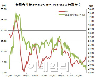 M2증가세 7%대서 꾸준, 금리하락에 정기예적금 감소