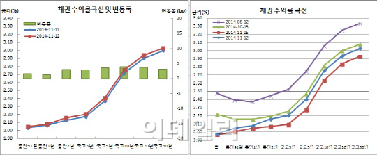 채권 베어스팁 지속, 최경환여진 인하베팅 되돌림..외인도 매도