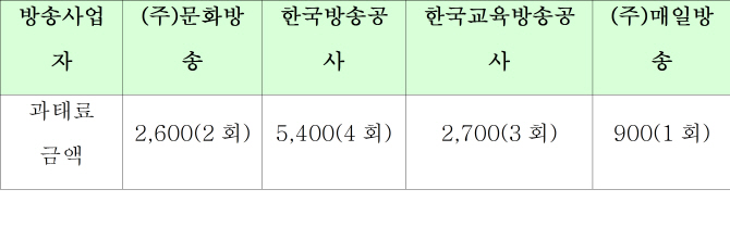 방통위, 협찬고지 위반 방송사에 과태료 부과