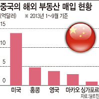 중국 해외 부동산 매입 광풍