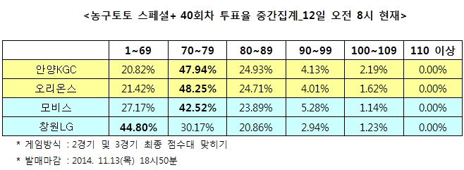 농구팬 “모비스, 창원LG에 승리 전망”