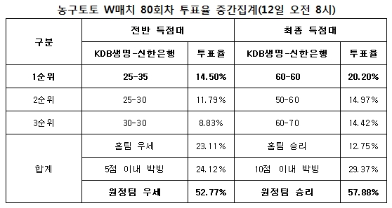 농구팬 57%“신한은행, KDB생명에 승리 예상”