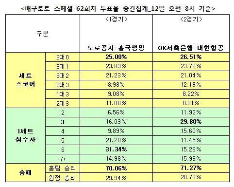 배구팬 71% “OK저축은행, 대한항공에 우세 예상”