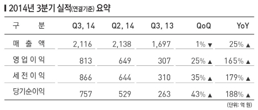 엔씨소프트, 3Q 영업익 813억..전년比 165% 증가(상보)