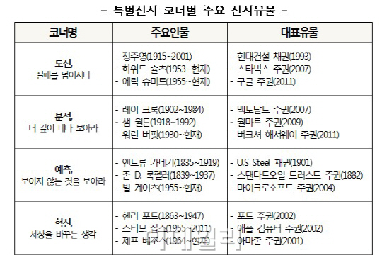 증권박물관, 부산 벡스코서 특별전시 '부자의 선택' 개최