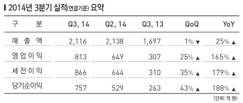 '리니지' 덕분에..엔씨소프트 3Q 견조한 실적 기록(종합)