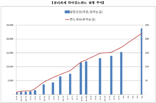 하이일드펀드, BBB급 회사채 투자액 1조 육박