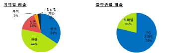 넥슨,3분기 영업익 1490억..전년比 7% 감소
