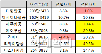 "LCC, 비수기는 없다"..10월 여객 전년比 28% 증가