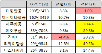 "LCC, 비수기는 없다"..10월 여객 전년比 28% 증가