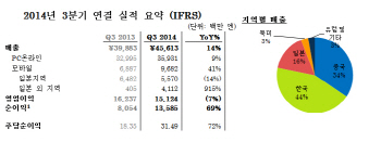 넥슨·엔씨소프트, 3분기 국내 게이머가 먹여살렸다