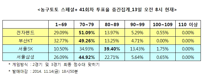 농구팬 “서울SK, 서울삼성에 승리 전망”